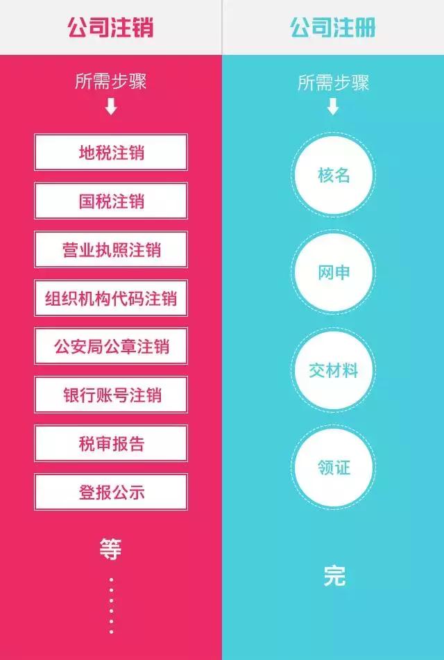 不運營的公司不注銷，看到后果的人都哭了！贈送企業注銷流程